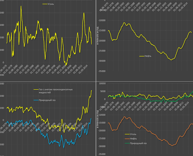 Resursele energetice în importul Moldovei