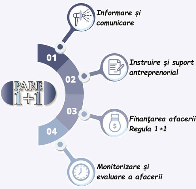 PARE 1+1 va fi extins până în anul 2024