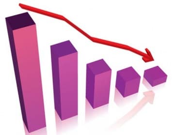 În primele șase luni ale anului curent, volumul vânzărilor de servicii de telefonie mobilă a scăzut cu 94,7 mil. lei sau 5,4%