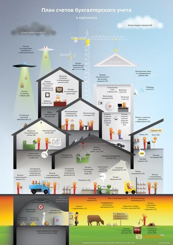 Изменения в Плане счетов бюджетного учета